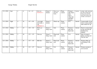 George Watkins Rough Shot-list
15.11.2016 Night 4 41 1:45 - 1:47 Mid shot
(flashback 1)
House 2
kitchen
Plastic cup
and wine
bottle
Phone
camera
Woman’s
shirt, black
skirt,
man’s
white shirt
and black
trousers
Interior woman walks back past
the man towards the
living room and the
man looks back at the
woman as she leaves
15.11.2016 Night 4 42 1:47 - 1:50 Low angle
shot inside a
cup
(flashback 1)
House 2
kitchen
Plastic cup Phone
camera
N/A Interior Camera inside of cup
shows women poring
drink inside the cup
22.11.2016 Midday 5 43 1:50 – 1:52 Bird's eye
view
House 2
living room
Sofa Phone
camera
Woman’s
shirt and
black skirt
Interior Back to woman lying
on the sofa after the
flashback has
finished
22.11.2016 Midday 5 44 1:52 – 1:53 Close up House 2
living room
Phone and
sofa
Phone
camera
N/A Interior Shot of woman’s
phone receiving text
from the man
22.11.2016 Midday 5 45 1:53 – 1:55 Mid shot House 2
living room
Phone and
sofa
Phone
camera
Woman’s
shirt and
black skirt
Interior Woman sitting up
and looking at the
text
22.11.2016 Midday 5 46 1:55 – 1:57 Close up House 2
living room
N/A Phone
camera
Woman’s
shirt and
black skirt
Interior Women reaction to
text received
 