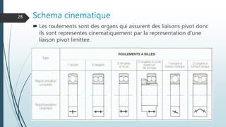 Schema cinematique
 Les roulements sont des organs qui assurent des liaisons pivot donc
ils sont representes cinematiquement par la representation d’une
liaison pivot limittee.
28
 