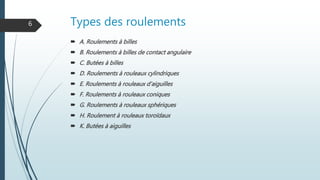 Types des roulements
 A. Roulements à billes
 B. Roulements à billes de contact angulaire
 C. Butées à billes
 D. Roulements à rouleaux cylindriques
 E. Roulements à rouleaux d'aiguilles
 F. Roulements à rouleaux coniques
 G. Roulements à rouleaux sphériques
 H. Roulement à rouleaux toroïdaux
 K. Butées à aiguilles
6
 