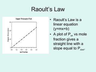 Raoult’s Law
• Raoult’s Law is a
linear equation
(y=mx+b)
• A plot of Psoln vs mole
fraction gives a
straight line with a
slope equal to Psolvent.
 