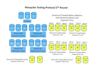 Round 2  Mosquito  Testing  Summary