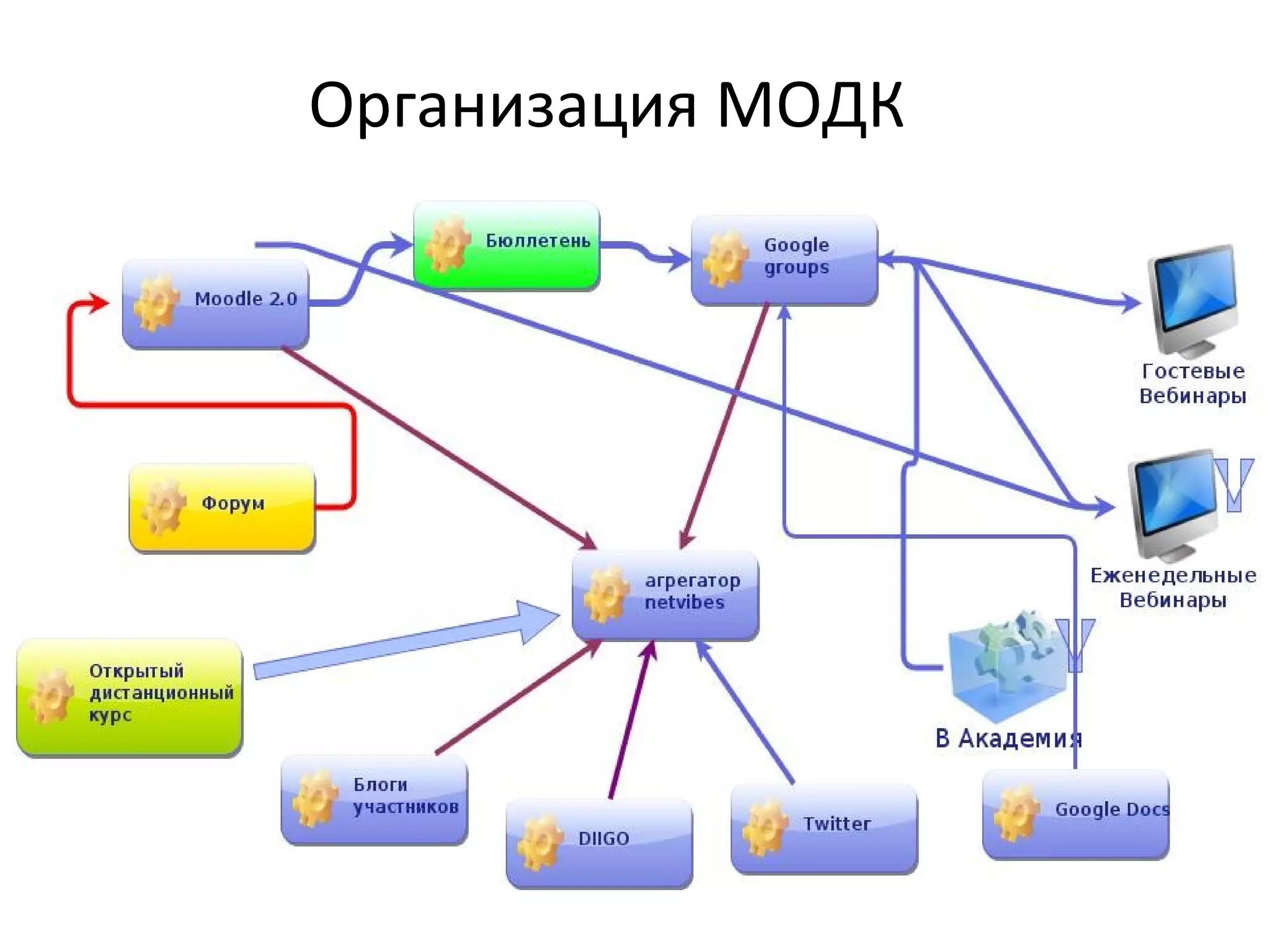 Организация МОДК
 