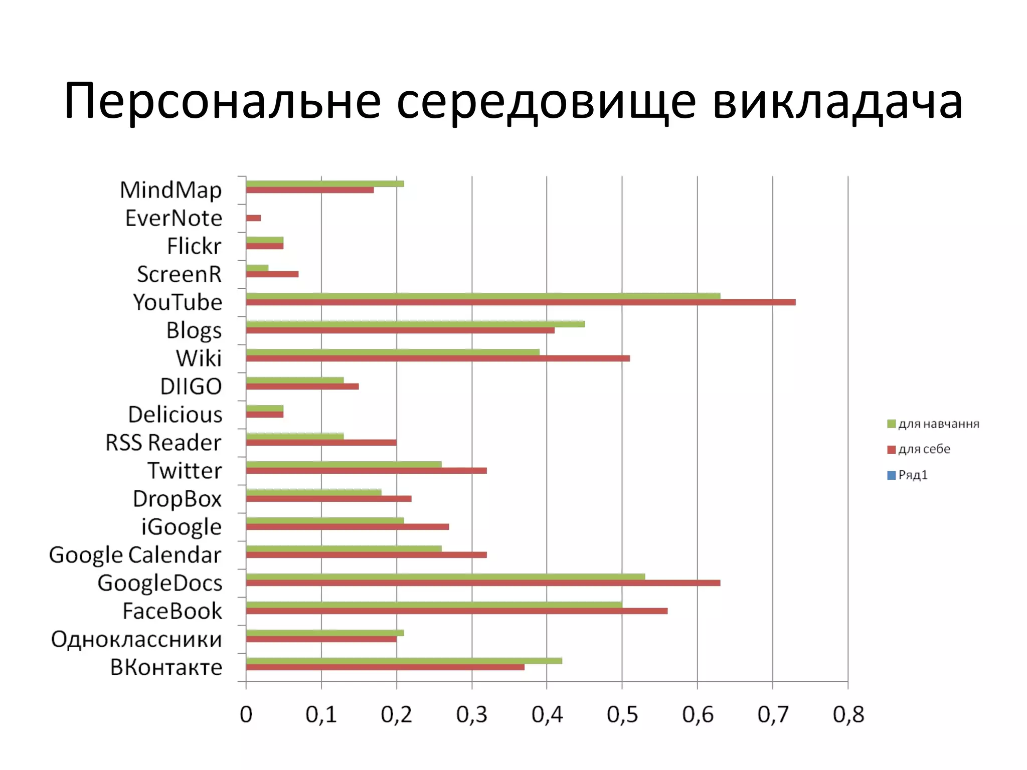 Персональне середовище викладача
 
