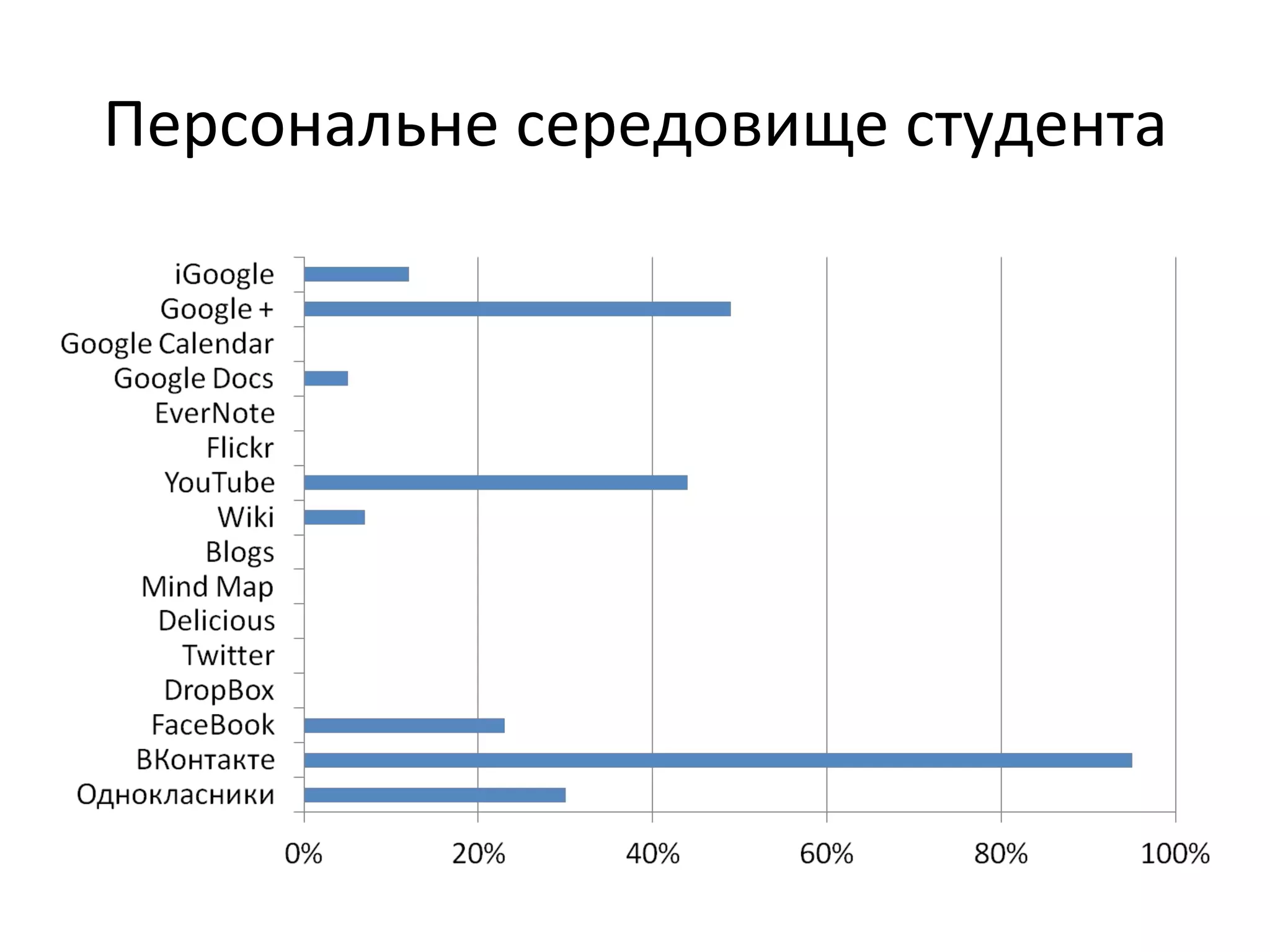 Персональне середовище студента
 