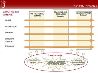 THE PAM: DESIGN II
INSTITUTIONAL
DOMAIN
TEACHING AND
RESEARCH
DOMAIN
ADMINISTRATION
DOMAIN
NORMS
INFORMATION
TRAINING
LINGUISTIC
SUPPORT
3 key concepts
Linguistic
security
Managing
multilingualism in
the classroom
Catalan, our own official
language, Spanishnour
official language, ENglish
our “working language”
DYNAMICS
WHAT WE DO
WHERE?
 