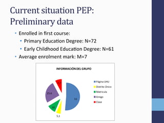 Current'situation'PEP:''
Preliminary'data'
•  Enrolled(in(ﬁrst(course:(
•  Primary(EducaFon(Degree:(N=72(
•  Early(Childhood(EducaFon(Degree:(N=61(
•  Average(enrolment(mark:(M=7(
51
5,1
10
25,6
7,7 Página.UHU
Distrito.Único
Matricula
Amigo
Clase
INFORMACIÓNDEL-GRUPO-
 