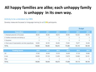 All%happy%families%are%alike;%each%unhappy%family%
is%unhappy%in%its%own%way.%
 