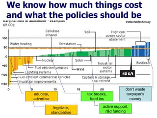 We know how much things cost and what the policies should be active support, r&d funding don't waste taxpayer's money tax breaks, feed ins legislate, standardise educate, advertise Vattenfall/McKinsey 
