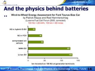 And the physics behind batteries … from Ulf Bossel's, Phenomena, Fact and Physics, of a Sustainable Energy Future 