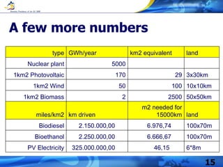 A few more numbers 6*8m 46,15  325.000.000,00  PV Electricity 100x70m 6.666,67  2.250.000,00  Bioethanol 100x70m 6.976,74  2.150.000,00  Biodiesel land m2 needed for 15000km km driven miles/km2 50x50km 2500 2 1km2 Biomass 10x10km 100 50 1km2 Wind 3x30km 29 170 1km2 Photovoltaic     5000 Nuclear plant land km2 equivalent GWh/year type 