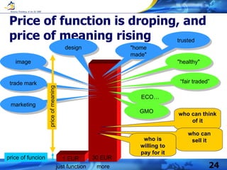Price of function is droping, and price of meaning rising 1  EUR 30  EUR  price of funcion ECO… "home made" trusted just function more trade mark image design "healthy" “ fair  traded ” marketing who can think of it who can sell it GMO who is willing to pay for it price of meaning 