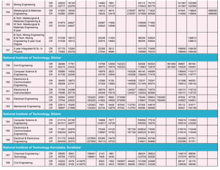 153 Mining Engineering
OR
CR
44622
53717
18125
22376
14560
19118
7881
13127
62113
110043
79170
80779
141367
141367
102369
102369
154
Metallurgical & Materials
Engineering
OR
CR
41900
53360
18030
25581
13612
18225
4815
12416
216057
216057
88763
121890
71825
82628
81644
114590
118804
118804
688098
688098
155
B.Tech. Metallurgical &
Materials Engineering &
M.Tech. Metallurgical &
Materials Engineering
5-year
OR
CR
51873
53163
24627
24627
20097
20842
11900
12998
125658
125658
71495
71495
156
B.Tech. Mining Engineering
& M.Tech. Mining
Engineering 5-year Dual
Degree
OR
CR
51038
51038
16013
16013
20248
22575
11454
13683
96309
96309
83924
83924
128813
128813
157
5 year Integrated M.Sc. In
Physics
OR
CR
67176
73382
15264
25378
22356
27534
2812
8066
140126
146990
73498
75233
198690
198690
108439
108439
National Institute of Technology, Silchar
158 Civil Engineering
OR
CR
38486
60210
17761
23432
15768
36974
12956
15579
102323
102323
92008
113663
65003
72878
561065
561065
88681
118525
88164
100461
159
Computer Science &
Engineering
OR
CR
55685
81728
14930
22246
18979
43730
2623
12945
143026
143026
96145
128240
49069
77478
136945
149076
110317
119777
160
Electronics &
Communication
Engineering
OR
CR
39450
58258
19673
23741
12069
37329
5150
13962
144508
144508
72537
121349
70291
80574
121596
136912
94553
108142
161
Electronics &
Instrumentation
OR
CR
70799
79386
24288
25718
38579
44049
9975
15018
124527
124527
129523
135244
73575
80566
149131
149131
118733
118733
162 Electrical Engineering
OR
CR
59284
73744
20557
23523
163220
163220
20901
41822
6882
14693
373090
373090
79348
116847
58903
75329
750483
750483
97632
142627
97726
104801
163 Mechanical Engineering
OR
CR
22913
36897
16200
21996
125363
125363
7491
20734
5408
12876
87042
87042
112793
112793
57304
80098
44619
68588
55112
94921
91617
104158
National Institute of Technology, Sikkim
164
Computer Science &
Engineering
OR
CR
213114
341517
20195
24977
16868
143817
7677
14739
706392
706392
77516
79278
195219
195219
110093
123283
165
Electronics &
Communication
Engineering
OR
CR
171651
356245
22978
24874
75349
138567
10125
15762
187126
187126
355832
595525
73000
81902
216018
216018
115446
115446
166
Electrical & Electronics
Engineering
OR
CR
211170
284459
24830
25370
227805
227805
65385
184110
15476
16702
235394
318401
83746
84896
252596
252596
91751
91751
National Institute of Technology Karnataka, Surathkal
167
Chemical Engineering 
Technology
OR
CR
29082
45764
8943
11972
198461
198461
2143
7828
1861
3439
88424
123704
36823
50426
134610
137574
88836
89704
168 Civil Engineering
OR
CR
34202
45026
5478
9105
414875
414875
6003
9333
1562
3423
190557
190557
44420
59099
101298
126301
22468
33328
68147
129536
32179
49048
 