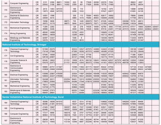 169 Computer Engineering
OR
CR
3131
25542
2356
3196
88811
88811
74302
74302
222
2359
95
651
77626
77626
30058
30058
20379
75778
7536
17465
39823
66795
4507
39034
170
Electronics &
Communication
Engineering
OR
CR
2414
13873
1463
4846
347372
347372
168
2098
110
1033
14152
57047
1475
22677
14698
61605
30785
34136
171
Electrical & Electronics
Engineering
OR
CR
14591
33939
1598
5414
339
4985
113
1419
75064
75064
46503
46503
82617
100000
18992
24258
79899
117765
22496
35012
172 Information Technology
OR
CR
15096
35972
5608
10170
98673
98673
735
5646
1426
2415
285970
285970
70071
70071
87226
121062
24542
42856
339396
339396
70725
116034
46613
56682
173 Mechanical Engineering
OR
CR
11284
30896
2282
5446
128
4939
276
1560
74535
74535
18494
18494
42780
87018
5992
23291
177149
177149
247415
247415
67517
93492
19890
43023
620844
620844
426401
426401
174 Mining Engineering
OR
CR
46040
56900
14699
18839
10792
12285
4303
9494
128465
142712
31165
68341
132422
141458
94952
100100
175
Metallurgy and Materials
Engineering
OR
CR
42597
53579
12321
19157
7206
10423
6
6819
130436
136512
59978
65343
112430
148257
93876
101347
National Institute of Technology, Srinagar
176
Chemical Engineering 
Technology
OR
CR
151583
179145
25275
27686
50533
67266
12527
18392
457070
457070
140680
140680
143423
169380
81296
87025
158168
162155
123867
126449
177 Civil Engineering
OR
CR
57546
128145
19595
24807
22883
52127
11141
17688
57759
57759
105527
142173
67175
75791
71386
105259
62807
81448
178
Computer Science &
Engineering
OR
CR
82046
154370
19822
22473
211151
211151
15958
56436
4018
13543
306150
383372
106401
137842
100634
141451
62937
65923
627576
627576
468708
468708
132920
169049
112608
112853
179
Electronics &
Communication
Engineering
OR
CR
59880
130806
20741
23856
311947
630506
15386
51119
11852
15535
201173
201173
184457
185527
80422
136305
67502
74576
147134
154899
91422
95932
447468
447468
180 Electrical Engineering
OR
CR
135980
148640
22867
24227
476099
476099
20554
57839
11697
16521
206284
206284
190496
190496
115035
150508
68928
74607
449442
449442
130860
133705
60879
61734
181
Information Technology
Engineering
OR
CR
164368
178803
24311
25565
222254
222254
56461
64296
13010
17046
222806
419019
205555
205555
157439
165256
78941
84172
164893
176816
113904
131597
182 Mechanical Engineering
OR
CR
75814
133748
19299
21775
10164
50868
11298
15465
67090
129220
58162
66406
113265
127316
88762
90213
183
Metallurgical & Materials
Engineering
OR
CR
154906
188491
27973
28681
68352
75771
17469
20094
223236
223236
150780
196954
89660
90397
180009
181317
132840
140256
Sardar Vallabhbhai National Institute of Technology, Surat
184
Chemical Engineering 
Technology
OR
CR
35086
68396
18056
21281
641915
641915
6037
18027
3314
10027
97182
97182
109682
124320
63866
71032
546209
546209
132581
147860
99496
104828
185 Civil Engineering
OR
CR
41945
62486
15667
17172
199357
199357
2828
15938
7337
8887
122486
122486
97461
97461
83521
107118
53972
57801
67355
125546
38291
55807
186 Computer Engineering
OR
CR
17317
56563
9696
15116
166318
166318
122
7420
2757
5731
127703
127703
81307
81307
29496
93101
40290
52219
106185
123526
66882
86258
187
Electronics &
Communication
Engineering
OR
CR
29638
63213
8675
14942
112134
112134
6594
12546
1093
6687
202246
202246
90744
90744
56769
106458
27447
55986
123497
135537
61229
76042
 