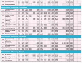 188 Electrical Engineering
OR
CR
34945
53734
13690
15654
197621
197621
5753
13066
5174
7060
56623
56623
76013
94778
46896
56509
32792
67368
43874
59750
189 Mechanical Engineering
OR
CR
8258
34871
8950
15530
453496
453496
238
7946
1999
7023
77994
77994
107069
107069
18719
75359
30287
51083
305435
305435
50815
102834
28333
62697
418262
418262
National Institute of Technology, Tiruchirappalli
190
Chemical Engineering 
Technology
OR
CR
15176
24262
7742
11622
302886
302886
6429
9977
1153
3014
172358
172358
53243
126933
34885
47241
330569
375373
68262
86960
191 Civil Engineering
OR
CR
12806
22113
4621
7378
92454
92454
2173
10047
1225
2802
255106
255106
50833
50833
30423
110019
14692
27780
84668
271190
46246
48444
192
Computer Science &
Engineering
OR
CR
4093
8013
498
1632
233491
233491
43
2336
1
318
108227
108227
27591
27591
15431
79451
3916
14643
104245
342436
11088
20143
193
Electronics &
Communication
Engineering
OR
CR
4291
12264
952
3117
91859
91859
217
3546
115
652
77346
77346
53523
53523
39382
74597
8133
19932
208750
208750
266134
300347
26524
28541
194
Electrical & Electronics
Engineering
OR
CR
5612
15143
2905
4369
261
4664
98
925
31064
31064
22664
72491
1415
18340
96353
321926
31443
35925
119122
119122
195
Instrumentation & Control
Engineering
OR
CR
12756
24024
5941
11500
5049
8901
1205
3863
168920
168920
85939
123986
50762
54445
314265
390833
71229
97764
196 Mechanical Engineering
OR
CR
4934
11063
2222
3741
26449
26449
335
4767
80
1058
159653
159653
10015
48396
7757
16612
145513
145513
86759
241345
25957
34625
197
Metallurgy and Materials
Engineering
OR
CR
25576
30332
10661
16333
180368
180368
10276
13894
3687
7841
124756
142870
47926
60028
423121
453206
96843
99296
198 Production Engineering
OR
CR
16879
27155
10537
17431
343374
343374
5706
12243
1716
6192
118403
118403
79971
122349
27902
64515
330538
404162
84844
100768
National Institute of Technology, Uttarakhand
199
Computer Science &
Engineering
OR
CR
24146
43341
12464
19078
17213
20626
4160
9419
13261
13261
94157
100267
28978
38858
120053
120053
103441
103441
200
Electronics &
Communication
Engineering
OR
CR
27702
39273
17009
19467
16938
24524
4800
9943
89700
96869
55772
57993
471656
471656
156976
156976
85970
85970
201
Electrical & Electronics
Engineering
OR
CR
31036
43702
17824
20042
21283
25215
10841
11453
257052
257052
95905
98021
57387
57895
125486
125486
84611
84611
202 Mechanical Engineering
OR
CR
28078
33845
13143
19132
585341
585341
11125
20268
6402
11039
70569
86126
51150
57474
93018
113270
80439
80439
National Institute of Technology, Warangal
203 Bio Technology
OR
CR
11315
16090
15500
24276
262220
262220
4750
8315
5851
10610
155379
155379
198626
198626
54581
70920
50559
82764
54652
96477
91153
122869
204
Chemical Engineering 
Technology
OR
CR
5294
10320
5084
14088
210332
210332
1777
4249
2235
4367
89164
89164
33684
50308
37972
49464
350866
350866
68538
87249
57262
64686
205 Civil Engineering
OR
CR
5330
7078
5225
8109
1823
3108
1639
3415
13028
13028
73192
73192
24007
31801
22605
26264
32441
37883
24304
42687
 