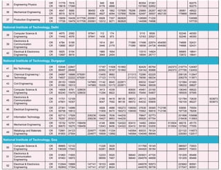 35 Engineering Physics
OR
CR
11779
18618
7916
17080
949
9176
506
4868
80354
157382
37261
52852
82275
82275
36 Mechanical Engineering
OR
CR
4647
8515
5685
9216
86450
86450
439
4627
1862
4094
137856
137856
78296
78296
25889
52497
26267
39507
482139
482139
36981
179869
48922
59495
37 Production Engineering
OR
CR
15659
17726
16439
19479
617709
617709
200561
200561
6928
12012
7357
9271
382828
382828
126585
144596
71230
74696
104566
107720
National Institute of Technology, Delhi
38
Computer Science &
Engineering
OR
CR
4675
11442
2082
4576
97941
97941
112
1436
174
973
3110
12163
9506
20521
52246
52246
46350
46350
39
Electronics &
Communication
Engineering
OR
CR
4784
13890
5199
9537
1614
3446
291
2179
71089
71089
17498
18006
22974
24738
454090
454090
74668
74668
52431
52431
40
Electrical & Electronics
Engineering
OR
CR
5925
13687
5154
8919
1880
3949
1654
2454
13310
18594
14824
26717
68965
72872
18641
18641
National Institute of Technology, Durgapur
41 Bio Technology
OR
CR
53548
88497
22847
28495
17187
22062
11508
16167
151892
151892
82429
104142
85764
90886
242373
242373
219774
277795
124067
132453
42
Chemical Engineering 
Technology
OR
CR
24887
74837
18886
22222
679261
679261
13455
17123
9882
11170
211313
211313
72266
78056
62225
68234
206126
206278
112947
113971
43 Civil Engineering
OR
CR
26153
61560
15909
18313
147965
147965
11142
15335
8945
10172
222871
222871
65032
76494
53447
56539
121584
196232
61083
68827
44
Computer Science &
Engineering
OR
CR
14809
60240
8781
15470
328630
328630
3413
11294
4339
6822
80830
80830
45461
75494
23192
54807
136340
185935
69022
87595
45
Electronics &
Communication
Engineering
OR
CR
11701
47801
12109
16307
2185
8047
4418
7592
96135
96135
98572
98572
28113
64032
32256
55805
121784
192100
72639
86227
503673
503673
46 Electrical Engineering
OR
CR
27361
59758
14996
16812
4928
11909
4988
8470
190272
190272
109050
109050
37638
70562
39365
56816
712196
712196
93656
197726
75554
78208
47 Information Technology
OR
CR
62710
76287
17926
20323
206236
206236
10456
19427
7636
9953
144230
144230
79847
95928
52773
67754
201898
218436
105686
113563
48 Mechanical Engineering
OR
CR
15152
56870
10791
16270
158459
158459
4146
13043
3896
8456
124322
124322
83410
83410
14482
59160
24644
53205
513504
513504
68218
137592
45170
77055
49
Metallurgy and Materials
Engineering
OR
CR
72881
81853
24123
27504
224977
224977
15385
19509
11334
13992
140064
140064
80033
104048
76124
89049
221122
229393
116573
132517
National Institute of Technology, Goa
50
Computer Science &
Engineering
OR
CR
99865
136326
12132
17043
11226
32281
3529
6828
311768
344420
16145
39184
386507
386507
73003
73003
51
Electronics &
Communication
Engineering
OR
CR
51863
97463
11655
16972
12233
38559
5520
7467
56640
56640
293931
294579
47720
48958
151205
151205
85466
85466
52
Electrical & Electronics
Engineering
OR
CR
112944
182802
15889
17354
147141
147141
18103
47227
4489
8024
246578
444578
50973
56739
223662
317047
80591
80591
 