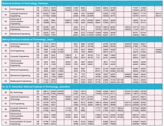 National Institute of Technology, Hamirpur
53 Civil Engineering
OR
CR
99742
153812
18270
19896
194820
194820
10487
41520
6654
11003
130351
130351
88246
115318
45168
58807
71457
104220
31858
68150
54
Computer Science &
Engineering
OR
CR
64533
141780
11587
18226
9398
32392
1637
6798
243090
243090
53255
130362
17762
55770
128221
136187
17176
91416
354131
354131
55
Electronics &
Communication
Engineering
OR
CR
33586
126968
8694
18910
208872
208872
15985
31580
4759
8265
294592
294592
99843
99843
60635
103800
28365
58473
43655
116762
83134
87410
56
Electrical & Electronics
Engineering
OR
CR
52086
159425
9557
18732
9448
40564
8112
9423
130782
130782
108616
133679
58597
59465
169334
169334
103716
111043
61014
82911
57 Mechanical Engineering
OR
CR
28430
110025
9331
17297
7696
25227
5372
9045
415025
415025
133646
133646
46290
83207
36456
55751
59751
125632
63744
74803
Malviya National Institute of Technology, Jaipur
58
Chemical Engineering 
Technology
OR
CR
12112
16980
15815
20447
5557
7743
6960
8951
140166
140166
25769
56996
62726
69339
350578
350578
50008
61662
85927
117295
59 Civil Engineering
OR
CR
9609
11881
11163
14299
121262
121262
4324
6166
4610
7252
28908
28908
32949
39474
32260
44171
11715
25078
27577
67206
344892
344892
60 Computer Engineering
OR
CR
3490
8579
5343
10374
128818
128818
8
2592
697
2816
95152
95152
7131
7131
4468
32161
14800
40459
42571
50634
63294
73076
61
Electronics &
Communication
Engineering
OR
CR
5204
9719
7645
11525
95353
95353
400
3722
2367
4025
108421
108421
8812
37691
11016
44035
29458
44820
32246
66584
62 Electrical Engineering
OR
CR
4298
9290
10485
12521
113090
113090
2262
4232
3607
4729
85701
85701
22140
31190
40429
44992
443159
443159
23484
26002
43634
61953
63 Mechanical Engineering
OR
CR
4852
9519
7950
11302
120691
120691
737
4617
1707
4373
45786
45786
18007
33283
32097
40885
248908
248908
19549
33856
45344
64734
64 Metallurgical Engineering
OR
CR
17424
21202
23050
25779
6660
10831
6709
12697
192571
192571
87749
87749
42989
61533
75158
83505
567158
567158
75618
104982
82939
127836
Dr. B. R. Ambedkar National Institute of Technology, Jalandhar
65 Bio Technology
OR
CR
59619
100108
22928
27060
635495
635495
17840
23367
10810
14815
175098
175098
93996
100876
59427
83113
343447
343447
612850
718675
105782
105782
66
Chemical Engineering 
Technology
OR
CR
58623
80850
18878
22774
165097
165097
14180
18931
8105
12017
221607
221607
71418
90561
49516
72318
403373
563016
85873
107800
67 Civil Engineering
OR
CR
42793
63094
13072
19221
9082
14095
8512
10743
82083
82083
138915
138915
45644
76679
38495
56088
342714
342714
123698
205008
55306
60189
68
Computer Science &
Engineering
OR
CR
20230
41092
12116
16616
111105
111105
489
7721
202
6685
71772
71772
13897
41004
17517
53227
189322
189322
327454
414256
80588
84584
69
Electronics &
Communication
Engineering
OR
CR
19216
45999
14990
17362
187281
187281
3812
9384
5110
7699
119600
119600
57124
76625
25528
55753
187069
187069
295074
430185
74404
85046
70
Instrumentation & Control
Engineering
OR
CR
47766
79459
17303
24912
10481
16058
8739
12372
193803
193803
83986
93987
66215
78068
374694
538026
94324
116846
 