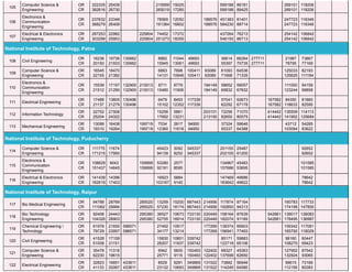 105
Computer Science &
Engineering
OR
CR
322335
382616
25439
26730
215959
265019
15025
17285
599188
599188
86181
89425
269101
269101
118206
118206
106
Electronics &
Communication
Engineering
OR
CR
237632
368279
23348
26409
78569
191384
12052
16802
188576
188576
451383
584230
81401
88714
247723
247723
116346
116346
107
Electrical & Electronics
Engineering
OR
CR
287253
303299
22982
25953
225804
225804
74452
251273
17372
18355
437264
546150
76213
86713
254142
254142
106842
106842
National Institute of Technology, Patna
108 Civil Engineering
OR
CR
16236
20150
19736
21933
130662
130662
8882
15945
11044
13061
49693
49693
36614
55397
66264
70735
277711
277711
21987
78795
73867
77169
109
Computer Science &
Engineering
OR
CR
16545
22155
18470
21382
6893
14131
7898
10946
100411
100411
93089
93089
61093
71668
64536
71335
125033
125625
82193
111184
110
Electronics &
Communication
Engineering
OR
CR
15539
21512
17157
21290
132900
132900
210013
210013
8711
15480
8779
11906
184149
184149
58652
65832
59057
67832
111000
123244
94159
99858
111 Electrical Engineering
OR
CR
17488
21137
13805
21279
130496
130496
6479
15102
8493
12352
117339
117339
57041
62292
62673
67178
167582
167582
84350
118633
81860
82595
112 Information Technology
OR
CR
22752
25204
21508
24322
15256
17692
5861
13231
203101
213150
72256
82600
71070
80575
414442
414442
135509
141902
114113
125684
113 Mechanical Engineering
OR
CR
13099
19310
16438
19264
199719
199719
7034
12360
2817
11618
94950
94950
37324
55337
59646
64388
43712
103094
54285
83622
National Institute of Technology, Puducherry
114
Computer Science &
Engineering
OR
CR
111775
171215
11674
17950
45423
94139
3092
8252
345337
345337
201155
202100
25487
61200
92652
92652
115
Electronics &
Communication
Engineering
OR
CR
108629
151437
9043
14645
159999
159999
53280
92191
2577
8595
134967
157686
45483
53695
101585
101585
116
Electrical & Electronics
Engineering
OR
CR
141439
162619
14396
17403
16923
103167
5884
9140
147469
183642
49686
49822
78642
78642
National Institute of Technology, Raipur
117 Bio Medical Engineering
OR
CR
94788
111062
28769
29994
285020
285020
13259
57230
15200
18174
687443
687443
214956
214956
117874
192850
87164
94313
160783
174199
117733
147850
118
Bio Technology
Engineering
OR
CR
92408
104326
24443
28903
295380
295380
36527
52755
10673
16914
733130
733130
220449
220449
158164
182074
87639
91189
542661
542661
139017
178495
126083
136987
119
Chemical Engineering 
Technology
OR
CR
61978
79729
21650
23957
588571
588571
27492
34177
10917
13214
177269
177269
139374
156941
66903
77493
159342
165792
117081
118029
120 Civil Engineering
OR
CR
41528
51008
17159
21151
15830
28207
10801
11937
339742
339742
85171
122718
59883
65106
98160
108270
60447
69423
121
Computer Science &
Engineering
OR
CR
35478
62230
11318
19615
6942
25771
5600
9115
150493
150493
122402
122402
68327
137699
45363
62650
127952
132924
87542
93065
122 Electrical Engineering
OR
CR
32823
41133
16651
20067
433611
433611
8529
23132
9281
10693
349869
349869
131522
131522
73882
114249
56946
64580
99615
112159
73166
80383
 