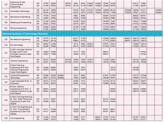123
Electronics & Tele
Communication
Engineering
OR
CR
37363
61348
16855
20653
180761
180761
9252
26139
8094
10146
518667
518667
143984
143984
78308
130068
61048
66578
81810
117300
77890
85208
124 Information Technology
OR
CR
64140
88104
19558
23550
27522
35218
9329
12014
570327
570327
142009
142009
146969
165704
66162
71888
376268
376268
138280
159321
107271
107472
632664
632664
125 Mechanical Engineering
OR
CR
19185
33050
15344
18068
6662
18048
6869
10306
59399
100252
53197
59867
88428
105500
68767
80708
126 Metallurgical Engineering
OR
CR
52185
83520
25453
27620
29728
42416
13322
15817
130308
151560
74497
88997
132531
151422
119280
132584
127 Mining Engineering
OR
CR
64638
81290
23882
26609
29188
46177
12188
16665
127303
156598
69697
84234
143941
147189
104625
126055
National Institute of Technology, Rourkela
128 Bio Medical Engineering
OR
CR
52775
65430
18116
29136
20517
25883
11766
15733
104390
117773
60883
60883
685971
685971
168216
168216
129070
129070
129 Bio Technology
OR
CR
58540
62395
21089
25568
18112
25419
9266
13525
248912
248912
97527
121045
78014
81974
172080
172080
130314
130314
130
B.Tech Computer Science
& Engg. and M.Tech.
Computer Science 5-year
Dual Degree
OR
CR
42823
42823
10262
11698
12417
16935
1603
2735
68819
68819
101842
101842
131 Ceramic Engineering
OR
CR
55733
63247
26046
27823
291439
291439
19585
22230
12957
14950
333513
333513
110196
130792
83541
87586
145146
145146
132635
138356
132
B.Tech Chemical
Engineering & M.Tech.
Chemical Engineering
5-year Dual Degree
OR
CR
53480
54678
20655
20655
19407
19990
7955
10474
75216
75216
153758
153758
133
Chemical Engineering 
Technology
OR
CR
40386
50813
16255
20722
384896
384896
12917
15962
6563
10099
81553
106438
57529
64541
110710
120664
107348
114730
134
5 year Integrated M.Sc. In
Chemistry
OR
CR
52014
78750
21133
28872
23380
29302
7474
14122
142159
150899
92114
92436
162407
162407
128577
134069
135
B.Tech. Ceramic
Engineering & M.Tech. in
Industrial Ceramics 5-year
Dual Degree
OR
CR
69543
69543
23393
23393
23611
24377
12009
12670
84932
84932
180079
180079
149064
149064
136
B.Tech Civil Engineering &
M. Tech. Water Resources
Engineering 5-year Dual
Degree
OR
CR
47410
49206
16261
16261
17010
18926
6220
9800
93775
93775
64040
64040
137
B.Tech Civil Engineering &
M. Tech. Transportation
Engineering 5-year Dual
Degree
OR
CR
44111
44111
14766
18685
14536
19320
6440
7695
94791
94791
66671
66671
138 Civil Engineering
OR
CR
31436
37895
12753
15572
10480
12909
6157
7931
89535
89535
31532
79930
51451
53109
60159
72610
52453
61377
 