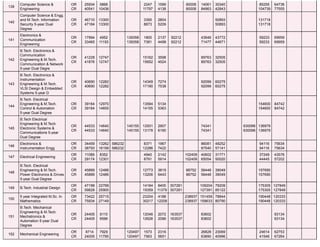 139
Computer Science &
Engineering
OR
CR
25934
40541
5868
10436
2247
11797
1599
4138
60008
60008
14061
84963
30340
42843
85255
104739
64736
77555
140
Computer Science & Engg.
and M.Tech. Information
Security 5-year Dual
Degree
OR
CR
46710
47184
13300
13300
3395
8673
2804
5209
50893
50893
131718
131718
141
Electronics &
Communication
Engineering
OR
CR
17994
33465
4952
11193
139358
139358
1800
7381
2137
4498
92212
92212
43946
71477
43772
44671
59233
59233
69959
69959
142
B.Tech. Electronics &
Communication
Engineering & M.Tech.
Communication & Network
5-year Dual Degre
OR
CR
41228
41876
12747
12747
15162
15652
3598
4524
89763
89763
32505
32505
143
B.Tech. Electronics &
Instrumentation
Engineering & M.Tech.
VLSI Design & Embedded
Systems 5-year D
OR
CR
40690
40690
12282
12282
14349
17190
7274
7538
92099
92099
60275
60275
144
B.Tech. Electrical
Engineering & M.Tech.
Control & Automation
5-year Dual Degree
OR
CR
39164
39164
12970
14655
13594
14155
5134
5363
154600
154600
84742
84742
145
B.Tech Electrical
Engineering & M.Tech.
Electronic Systems &
Communications 5-year
Dual Degree
OR
CR
44533
44533
14640
14640
145155
145155
12931
13179
2907
6190
74341
74341
630096
630096
136979
136979
146
Electronics &
Instrumentation Engg
OR
CR
34459
38793
13262
16199
586232
586232
8371
12286
1967
7422
86081
87540
48252
57141
94116
94116
75634
75634
147 Electrical Engineering
OR
CR
11089
29174
8352
12301
4940
8791
2142
5914
102409
102409
40602
65054
31771
50020
37249
44445
43576
57202
148
B.Tech. Electrical
Engineering & M.Tech.
Power Electronics & Drives
5-year Dual Degree
OR
CR
45889
45889
12486
12486
12773
13206
3819
6443
88752
88752
56448
56448
39049
39049
157690
157690
149 B.Tech. Industrial Design
OR
CR
47188
59828
22799
25900
14184
19359
8400
11379
307281
307281
109204
127391
79209
85122
175305
175305
127849
127849
150
5 year Integrated M.Sc. In
Mathematics
OR
CR
73422
75934
25715
27149
23204
30217
4188
12208
238937
238937
151459
159633
78844
80790
190448
190448
120333
120333
151
B.Tech. Mechanical
Engineering & M.Tech.
Mechatronics &
Automation 5-year Dual
Degree
OR
CR
24405
24405
6110
9596
12046
12626
2072
2096
163537
163537
83602
83602
93134
93134
152 Mechanical Engineering
OR
CR
8714
24005
7929
11795
120497
120497
1573
7563
2316
5651
26828
63890
23069
40996
24614
41546
62753
67264
 