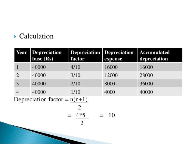 amortisation calculation