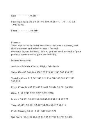 East - - - - - - - 4.0 250 -
Fast High Tech $38.50 $17.96 $10.35 28.4% 1,337 130 3.5
1,000 159%
Feast - - - - - - - 3.0 350 -
Finance
View high-level financial overviews - income statement, cash
flow statement and balance sheet - for each
company in your industry. Below, you can see how each of your
products contributed to your profitability.
Income Statement
Andrews Baldwin Chester Digby Erie Ferris
Sales $24,467 $66,166 $50,225 $78,915 $45,702 $50,223
Variable Costs $17,242 $47,920 $36,290 $55,381 $32,373
$35,953
Fixed Costs $4,482 $7,403 $5,611 $8,614 $5,291 $6,800
Other $181 $245 $263 $267 $269 $220
Interest $4,331 $1,909 $1,868 $2,120 $1,834 $1,777
Taxes ($619) $3,041 $2,167 $4,386 $2,077 $1,916
Profit Sharing $0 $113 $81 $163 $77 $71
Net Profit ($1,150) $5,535 $3,945 $7,983 $3,781 $3,486
 