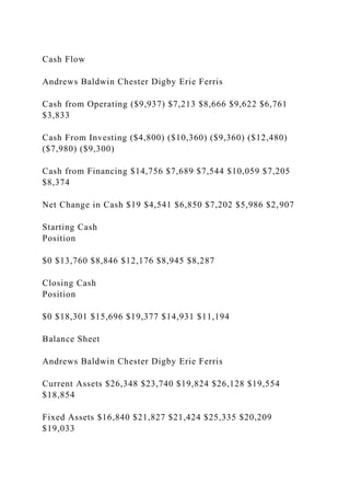 Cash Flow
Andrews Baldwin Chester Digby Erie Ferris
Cash from Operating ($9,937) $7,213 $8,666 $9,622 $6,761
$3,833
Cash From Investing ($4,800) ($10,360) ($9,360) ($12,480)
($7,980) ($9,300)
Cash from Financing $14,756 $7,689 $7,544 $10,059 $7,205
$8,374
Net Change in Cash $19 $4,541 $6,850 $7,202 $5,986 $2,907
Starting Cash
Position
$0 $13,760 $8,846 $12,176 $8,945 $8,287
Closing Cash
Position
$0 $18,301 $15,696 $19,377 $14,931 $11,194
Balance Sheet
Andrews Baldwin Chester Digby Erie Ferris
Current Assets $26,348 $23,740 $19,824 $26,128 $19,554
$18,854
Fixed Assets $16,840 $21,827 $21,424 $25,335 $20,209
$19,033
 