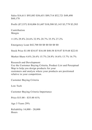 Sales $16,611 $95,883 $56,651 $89,714 $52,721 $49,490
$60,178
Profit ($7,537) $10,006 $1,607 $10,500 $3,143 $3,779 $3,583
Contribution
Margin
11.8% 29.8% 24.6% 32.9% 28.7% 35.5% 27.2%
Emergency Loan $42,700 $0 $0 $0 $0 $0 $0
Stock Price $1.00 $34.87 $16.88 $40.58 $19.07 $19.68 $22.01
Market Share 4.6% 26.6% 15.7% 24.8% 14.6% 13.7% 16.7%
Research and Development
Use the Customer Buying Criteria, Product List and Perceptual
Map to help you design products for your
customers and analyze where your products are positioned
relative to your competition.
Customer Buying Criteria
Low Tech
Customer Buying Criteria Importance
Price $15.00 - $35.00 41%
Age 3 Years 29%
Reliability 14,000 - 20,000
Hours
 