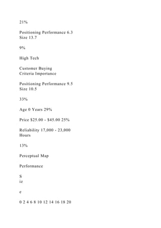 21%
Positioning Performance 6.3
Size 13.7
9%
High Tech
Customer Buying
Criteria Importance
Positioning Performance 9.5
Size 10.5
33%
Age 0 Years 29%
Price $25.00 - $45.00 25%
Reliability 17,000 - 23,000
Hours
13%
Perceptual Map
Performance
S
iz
e
0 2 4 6 8 10 12 14 16 18 20
 