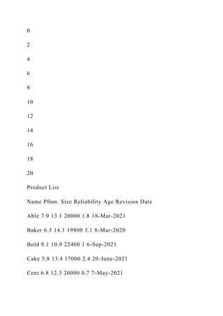 0
2
4
6
8
10
12
14
16
18
20
Product List
Name Pfmn. Size Reliability Age Revision Date
Able 7.9 13.1 20000 1.8 18-Mar-2021
Baker 6.5 14.1 19800 3.1 8-Mar-2020
Bold 8.1 10.9 22400 1 6-Sep-2021
Cake 5.8 13.4 17000 2.4 20-June-2021
Cent 6.8 12.3 20000 0.7 7-May-2021
 