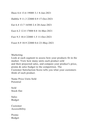 Daze 6.6 13.6 19000 3.1 8-Jan-2021
Dabble 9 11.3 22000 0.9 17-Oct-2021
Eat 6.4 13.7 16500 2.4 20-June-2021
East 6.2 12.8 17000 0.8 16-Mar-2021
Fast 9.3 10.4 22000 1.5 11-Oct-2021
Feast 8.9 10.9 22000 0.6 23-May-2021
Marketing
Look at each segment to assess how your products fit in the
market. View how many units each product sold
and their projected sales, and compare your product's price,
promo & sales budget to the competition. The
Customer Satisfaction Score tells you what your customers
think of each product.
Name Price Units Sold
Potential
Sold
Stock Out
Sales
Budget
Customer
Accessibility
Promo
Budget
 