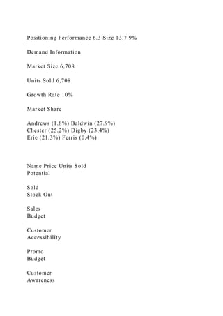 Positioning Performance 6.3 Size 13.7 9%
Demand Information
Market Size 6,708
Units Sold 6,708
Growth Rate 10%
Market Share
Andrews (1.8%) Baldwin (27.9%)
Chester (25.2%) Digby (23.4%)
Erie (21.3%) Ferris (0.4%)
Name Price Units Sold
Potential
Sold
Stock Out
Sales
Budget
Customer
Accessibility
Promo
Budget
Customer
Awareness
 