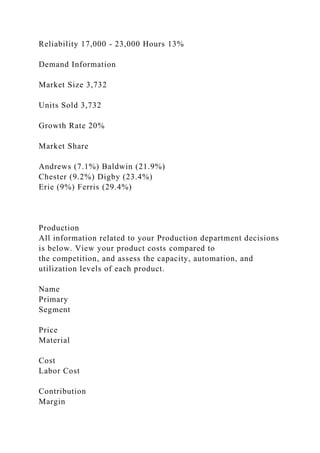 Reliability 17,000 - 23,000 Hours 13%
Demand Information
Market Size 3,732
Units Sold 3,732
Growth Rate 20%
Market Share
Andrews (7.1%) Baldwin (21.9%)
Chester (9.2%) Digby (23.4%)
Erie (9%) Ferris (29.4%)
Production
All information related to your Production department decisions
is below. View your product costs compared to
the competition, and assess the capacity, automation, and
utilization levels of each product.
Name
Primary
Segment
Price
Material
Cost
Labor Cost
Contribution
Margin
 