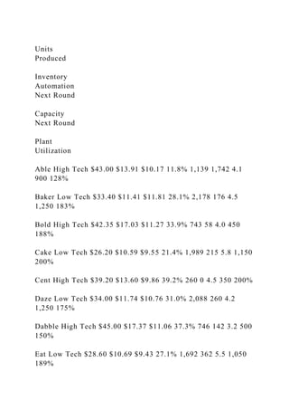 Units
Produced
Inventory
Automation
Next Round
Capacity
Next Round
Plant
Utilization
Able High Tech $43.00 $13.91 $10.17 11.8% 1,139 1,742 4.1
900 128%
Baker Low Tech $33.40 $11.41 $11.81 28.1% 2,178 176 4.5
1,250 183%
Bold High Tech $42.35 $17.03 $11.27 33.9% 743 58 4.0 450
188%
Cake Low Tech $26.20 $10.59 $9.55 21.4% 1,989 215 5.8 1,150
200%
Cent High Tech $39.20 $13.60 $9.86 39.2% 260 0 4.5 350 200%
Daze Low Tech $34.00 $11.74 $10.76 31.0% 2,088 260 4.2
1,250 175%
Dabble High Tech $45.00 $17.37 $11.06 37.3% 746 142 3.2 500
150%
Eat Low Tech $28.60 $10.69 $9.43 27.1% 1,692 362 5.5 1,050
189%
 
