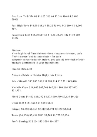 East Low Tech $34.00 $11.62 $10.60 33.3% 396 0 4.0 400
200%
Fast High Tech $44.00 $18.58 $9.22 35.9% 842 269 4.0 1,000
85%
Feast High Tech $44.00 $17.67 $10.65 34.7% 422 0 4.0 600
143%
Finance
View high-level financial overviews - income statement, cash
flow statement and balance sheet - for each
company in your industry. Below, you can see how each of your
products contributed to your profitability.
Income Statement
Andrews Baldwin Chester Digby Erie Ferris
Sales $16,611 $95,883 $56,651 $89,714 $52,721 $49,490
Variable Costs $14,647 $67,268 $42,691 $60,164 $37,603
$31,932
Fixed Costs $4,463 $10,392 $8,673 $10,569 $7,639 $9,325
Other $536 $154 $253 $4 $194 $139
Interest $8,560 $2,360 $2,512 $2,494 $2,352 $2,161
Taxes ($4,058) $5,498 $883 $5,769 $1,727 $2,076
Profit Sharing $0 $204 $33 $214 $64 $77
 