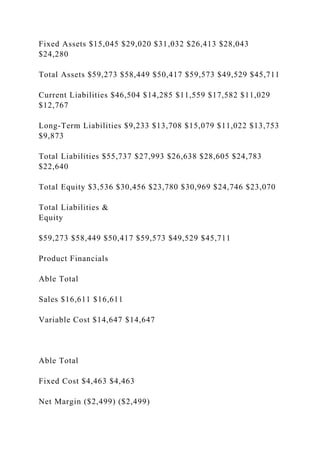 Fixed Assets $15,045 $29,020 $31,032 $26,413 $28,043
$24,280
Total Assets $59,273 $58,449 $50,417 $59,573 $49,529 $45,711
Current Liabilities $46,504 $14,285 $11,559 $17,582 $11,029
$12,767
Long-Term Liabilities $9,233 $13,708 $15,079 $11,022 $13,753
$9,873
Total Liabilities $55,737 $27,993 $26,638 $28,605 $24,783
$22,640
Total Equity $3,536 $30,456 $23,780 $30,969 $24,746 $23,070
Total Liabilities &
Equity
$59,273 $58,449 $50,417 $59,573 $49,529 $45,711
Product Financials
Able Total
Sales $16,611 $16,611
Variable Cost $14,647 $14,647
Able Total
Fixed Cost $4,463 $4,463
Net Margin ($2,499) ($2,499)
 