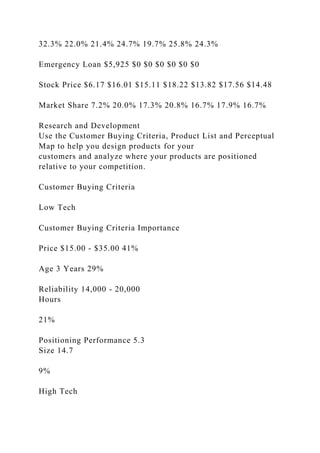 32.3% 22.0% 21.4% 24.7% 19.7% 25.8% 24.3%
Emergency Loan $5,925 $0 $0 $0 $0 $0 $0
Stock Price $6.17 $16.01 $15.11 $18.22 $13.82 $17.56 $14.48
Market Share 7.2% 20.0% 17.3% 20.8% 16.7% 17.9% 16.7%
Research and Development
Use the Customer Buying Criteria, Product List and Perceptual
Map to help you design products for your
customers and analyze where your products are positioned
relative to your competition.
Customer Buying Criteria
Low Tech
Customer Buying Criteria Importance
Price $15.00 - $35.00 41%
Age 3 Years 29%
Reliability 14,000 - 20,000
Hours
21%
Positioning Performance 5.3
Size 14.7
9%
High Tech
 
