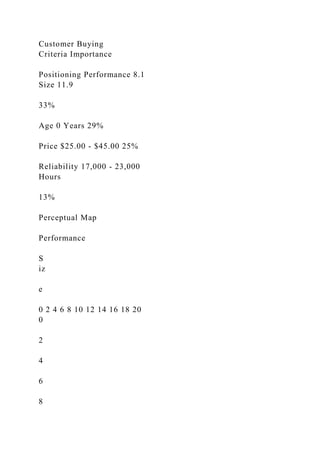 Customer Buying
Criteria Importance
Positioning Performance 8.1
Size 11.9
33%
Age 0 Years 29%
Price $25.00 - $45.00 25%
Reliability 17,000 - 23,000
Hours
13%
Perceptual Map
Performance
S
iz
e
0 2 4 6 8 10 12 14 16 18 20
0
2
4
6
8
 