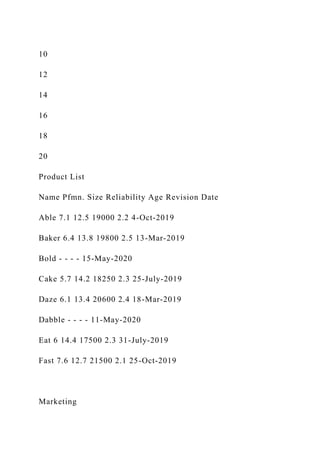 10
12
14
16
18
20
Product List
Name Pfmn. Size Reliability Age Revision Date
Able 7.1 12.5 19000 2.2 4-Oct-2019
Baker 6.4 13.8 19800 2.5 13-Mar-2019
Bold - - - - 15-May-2020
Cake 5.7 14.2 18250 2.3 25-July-2019
Daze 6.1 13.4 20600 2.4 18-Mar-2019
Dabble - - - - 11-May-2020
Eat 6 14.4 17500 2.3 31-July-2019
Fast 7.6 12.7 21500 2.1 25-Oct-2019
Marketing
 
