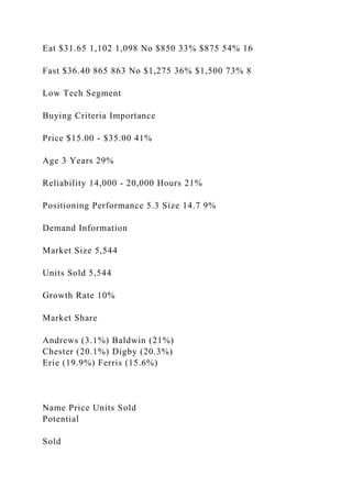 Eat $31.65 1,102 1,098 No $850 33% $875 54% 16
Fast $36.40 865 863 No $1,275 36% $1,500 73% 8
Low Tech Segment
Buying Criteria Importance
Price $15.00 - $35.00 41%
Age 3 Years 29%
Reliability 14,000 - 20,000 Hours 21%
Positioning Performance 5.3 Size 14.7 9%
Demand Information
Market Size 5,544
Units Sold 5,544
Growth Rate 10%
Market Share
Andrews (3.1%) Baldwin (21%)
Chester (20.1%) Digby (20.3%)
Erie (19.9%) Ferris (15.6%)
Name Price Units Sold
Potential
Sold
 