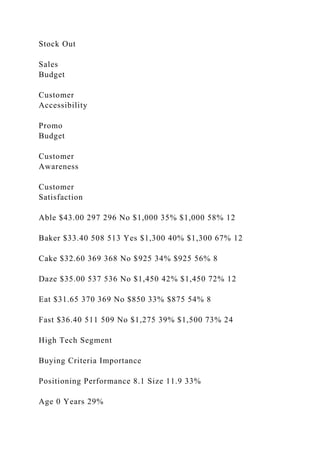Stock Out
Sales
Budget
Customer
Accessibility
Promo
Budget
Customer
Awareness
Customer
Satisfaction
Able $43.00 297 296 No $1,000 35% $1,000 58% 12
Baker $33.40 508 513 Yes $1,300 40% $1,300 67% 12
Cake $32.60 369 368 No $925 34% $925 56% 8
Daze $35.00 537 536 No $1,450 42% $1,450 72% 12
Eat $31.65 370 369 No $850 33% $875 54% 8
Fast $36.40 511 509 No $1,275 39% $1,500 73% 24
High Tech Segment
Buying Criteria Importance
Positioning Performance 8.1 Size 11.9 33%
Age 0 Years 29%
 