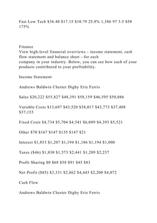 Fast Low Tech $36.40 $17.15 $10.79 25.8% 1,386 97 3.5 850
175%
Finance
View high-level financial overviews - income statement, cash
flow statement and balance sheet - for each
company in your industry. Below, you can see how each of your
products contributed to your profitability.
Income Statement
Andrews Baldwin Chester Digby Erie Ferris
Sales $20,222 $55,827 $48,391 $58,159 $46,595 $50,086
Variable Costs $13,697 $43,520 $38,017 $43,773 $37,408
$37,153
Fixed Costs $4,734 $5,704 $4,541 $6,089 $4,393 $5,521
Other $70 $167 $147 $135 $147 $21
Interest $1,853 $1,207 $1,194 $1,186 $1,194 $1,000
Taxes ($46) $1,830 $1,573 $2,441 $1,209 $2,237
Profit Sharing $0 $68 $58 $91 $45 $83
Net Profit ($85) $3,331 $2,862 $4,443 $2,200 $4,072
Cash Flow
Andrews Baldwin Chester Digby Erie Ferris
 