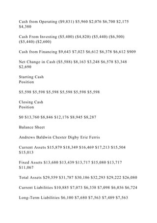 Cash from Operating ($9,831) $5,960 $2,076 $6,700 $2,175
$4,380
Cash From Investing ($5,400) ($4,820) ($5,440) ($6,500)
($5,440) ($2,600)
Cash from Financing $9,643 $7,023 $6,612 $6,378 $6,612 $909
Net Change in Cash ($5,588) $8,163 $3,248 $6,578 $3,348
$2,690
Starting Cash
Position
$5,598 $5,598 $5,598 $5,598 $5,598 $5,598
Closing Cash
Position
$0 $13,760 $8,846 $12,176 $8,945 $8,287
Balance Sheet
Andrews Baldwin Chester Digby Erie Ferris
Current Assets $15,879 $18,349 $16,469 $17,213 $15,504
$15,013
Fixed Assets $13,680 $13,439 $13,717 $15,080 $13,717
$11,067
Total Assets $29,559 $31,787 $30,186 $32,293 $29,222 $26,080
Current Liabilities $10,885 $7,073 $6,338 $7,098 $6,036 $6,724
Long-Term Liabilities $6,100 $7,680 $7,563 $7,489 $7,563
 