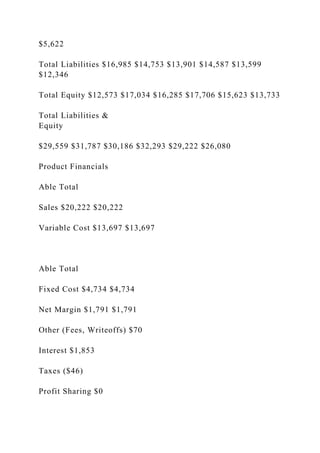$5,622
Total Liabilities $16,985 $14,753 $13,901 $14,587 $13,599
$12,346
Total Equity $12,573 $17,034 $16,285 $17,706 $15,623 $13,733
Total Liabilities &
Equity
$29,559 $31,787 $30,186 $32,293 $29,222 $26,080
Product Financials
Able Total
Sales $20,222 $20,222
Variable Cost $13,697 $13,697
Able Total
Fixed Cost $4,734 $4,734
Net Margin $1,791 $1,791
Other (Fees, Writeoffs) $70
Interest $1,853
Taxes ($46)
Profit Sharing $0
 