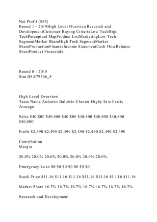 Net Profit ($85)
Round 1 - 2019High Level OverviewResearch and
DevelopmentCustomer Buying CriteriaLow TechHigh
TechPerceptual MapProduct ListMarketingLow Tech
SegmentMarket ShareHigh Tech SegmentMarket
ShareProductionFinanceIncome StatementCash FlowBalance
SheetProduct Financials
Round 0 - 2018
Sim ID Z79546_8
High Level Overview
Team Name Andrews Baldwin Chester Digby Erie Ferris
Average
Sales $40,800 $40,800 $40,800 $40,800 $40,800 $40,800
$40,800
Profit $2,490 $2,490 $2,490 $2,490 $2,490 $2,490 $2,490
Contribution
Margin
20.0% 20.0% 20.0% 20.0% 20.0% 20.0% 20.0%
Emergency Loan $0 $0 $0 $0 $0 $0 $0
Stock Price $11.16 $11.16 $11.16 $11.16 $11.16 $11.16 $11.16
Market Share 16.7% 16.7% 16.7% 16.7% 16.7% 16.7% 16.7%
Research and Development
 