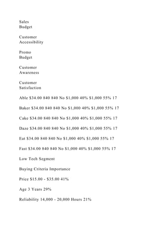 Sales
Budget
Customer
Accessibility
Promo
Budget
Customer
Awareness
Customer
Satisfaction
Able $34.00 840 840 No $1,000 40% $1,000 55% 17
Baker $34.00 840 840 No $1,000 40% $1,000 55% 17
Cake $34.00 840 840 No $1,000 40% $1,000 55% 17
Daze $34.00 840 840 No $1,000 40% $1,000 55% 17
Eat $34.00 840 840 No $1,000 40% $1,000 55% 17
Fast $34.00 840 840 No $1,000 40% $1,000 55% 17
Low Tech Segment
Buying Criteria Importance
Price $15.00 - $35.00 41%
Age 3 Years 29%
Reliability 14,000 - 20,000 Hours 21%
 