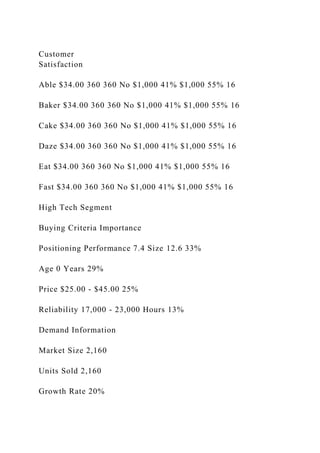 Customer
Satisfaction
Able $34.00 360 360 No $1,000 41% $1,000 55% 16
Baker $34.00 360 360 No $1,000 41% $1,000 55% 16
Cake $34.00 360 360 No $1,000 41% $1,000 55% 16
Daze $34.00 360 360 No $1,000 41% $1,000 55% 16
Eat $34.00 360 360 No $1,000 41% $1,000 55% 16
Fast $34.00 360 360 No $1,000 41% $1,000 55% 16
High Tech Segment
Buying Criteria Importance
Positioning Performance 7.4 Size 12.6 33%
Age 0 Years 29%
Price $25.00 - $45.00 25%
Reliability 17,000 - 23,000 Hours 13%
Demand Information
Market Size 2,160
Units Sold 2,160
Growth Rate 20%
 