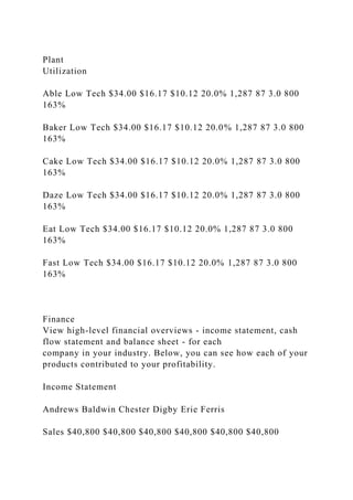 Plant
Utilization
Able Low Tech $34.00 $16.17 $10.12 20.0% 1,287 87 3.0 800
163%
Baker Low Tech $34.00 $16.17 $10.12 20.0% 1,287 87 3.0 800
163%
Cake Low Tech $34.00 $16.17 $10.12 20.0% 1,287 87 3.0 800
163%
Daze Low Tech $34.00 $16.17 $10.12 20.0% 1,287 87 3.0 800
163%
Eat Low Tech $34.00 $16.17 $10.12 20.0% 1,287 87 3.0 800
163%
Fast Low Tech $34.00 $16.17 $10.12 20.0% 1,287 87 3.0 800
163%
Finance
View high-level financial overviews - income statement, cash
flow statement and balance sheet - for each
company in your industry. Below, you can see how each of your
products contributed to your profitability.
Income Statement
Andrews Baldwin Chester Digby Erie Ferris
Sales $40,800 $40,800 $40,800 $40,800 $40,800 $40,800
 