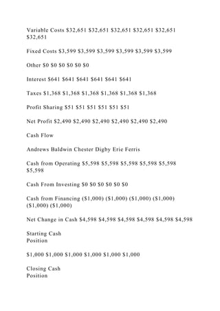 Variable Costs $32,651 $32,651 $32,651 $32,651 $32,651
$32,651
Fixed Costs $3,599 $3,599 $3,599 $3,599 $3,599 $3,599
Other $0 $0 $0 $0 $0 $0
Interest $641 $641 $641 $641 $641 $641
Taxes $1,368 $1,368 $1,368 $1,368 $1,368 $1,368
Profit Sharing $51 $51 $51 $51 $51 $51
Net Profit $2,490 $2,490 $2,490 $2,490 $2,490 $2,490
Cash Flow
Andrews Baldwin Chester Digby Erie Ferris
Cash from Operating $5,598 $5,598 $5,598 $5,598 $5,598
$5,598
Cash From Investing $0 $0 $0 $0 $0 $0
Cash from Financing ($1,000) ($1,000) ($1,000) ($1,000)
($1,000) ($1,000)
Net Change in Cash $4,598 $4,598 $4,598 $4,598 $4,598 $4,598
Starting Cash
Position
$1,000 $1,000 $1,000 $1,000 $1,000 $1,000
Closing Cash
Position
 