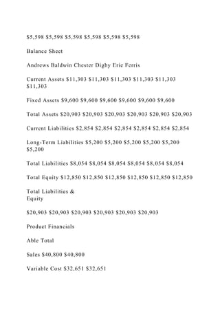 $5,598 $5,598 $5,598 $5,598 $5,598 $5,598
Balance Sheet
Andrews Baldwin Chester Digby Erie Ferris
Current Assets $11,303 $11,303 $11,303 $11,303 $11,303
$11,303
Fixed Assets $9,600 $9,600 $9,600 $9,600 $9,600 $9,600
Total Assets $20,903 $20,903 $20,903 $20,903 $20,903 $20,903
Current Liabilities $2,854 $2,854 $2,854 $2,854 $2,854 $2,854
Long-Term Liabilities $5,200 $5,200 $5,200 $5,200 $5,200
$5,200
Total Liabilities $8,054 $8,054 $8,054 $8,054 $8,054 $8,054
Total Equity $12,850 $12,850 $12,850 $12,850 $12,850 $12,850
Total Liabilities &
Equity
$20,903 $20,903 $20,903 $20,903 $20,903 $20,903
Product Financials
Able Total
Sales $40,800 $40,800
Variable Cost $32,651 $32,651
 