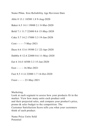 Name Pfmn. Size Reliability Age Revision Date
Able 8 13.1 18500 1.8 9-Aug-2020
Baker 6.5 14.1 19800 2.1 8-Mar-2020
Bold 7.1 11.7 22400 0.6 15-May-2020
Cake 5.7 14.2 17000 3.3 19-Jan-2020
Cent - - - - 7-May-2021
Daze 6.6 13.6 19500 2.1 22-Apr-2020
Dabble 8 12.4 22000 0.6 11-May-2020
Eat 6 14.4 16500 3.3 15-Jan-2020
East - - - - 16-Mar-2021
Fast 8.5 11.6 22000 1.7 14-Oct-2020
Feast - - - - 23-May-2021
Marketing
Look at each segment to assess how your products fit in the
market. View how many units each product sold
and their projected sales, and compare your product's price,
promo & sales budget to the competition. The
Customer Satisfaction Score tells you what your customers
think of each product.
Name Price Units Sold
Potential
 